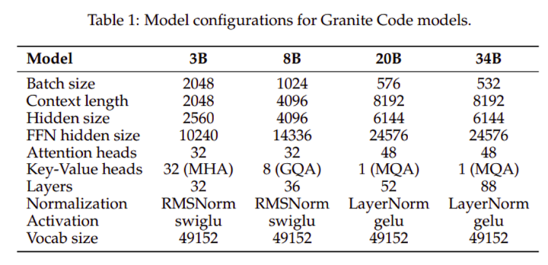 IBM Granite Code Models: Open Models for Code Intelligence