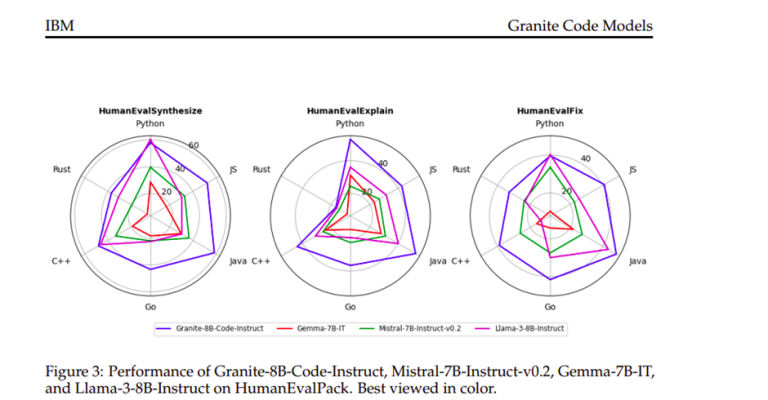IBM Granite Code Models: Open Models for Code Intelligence