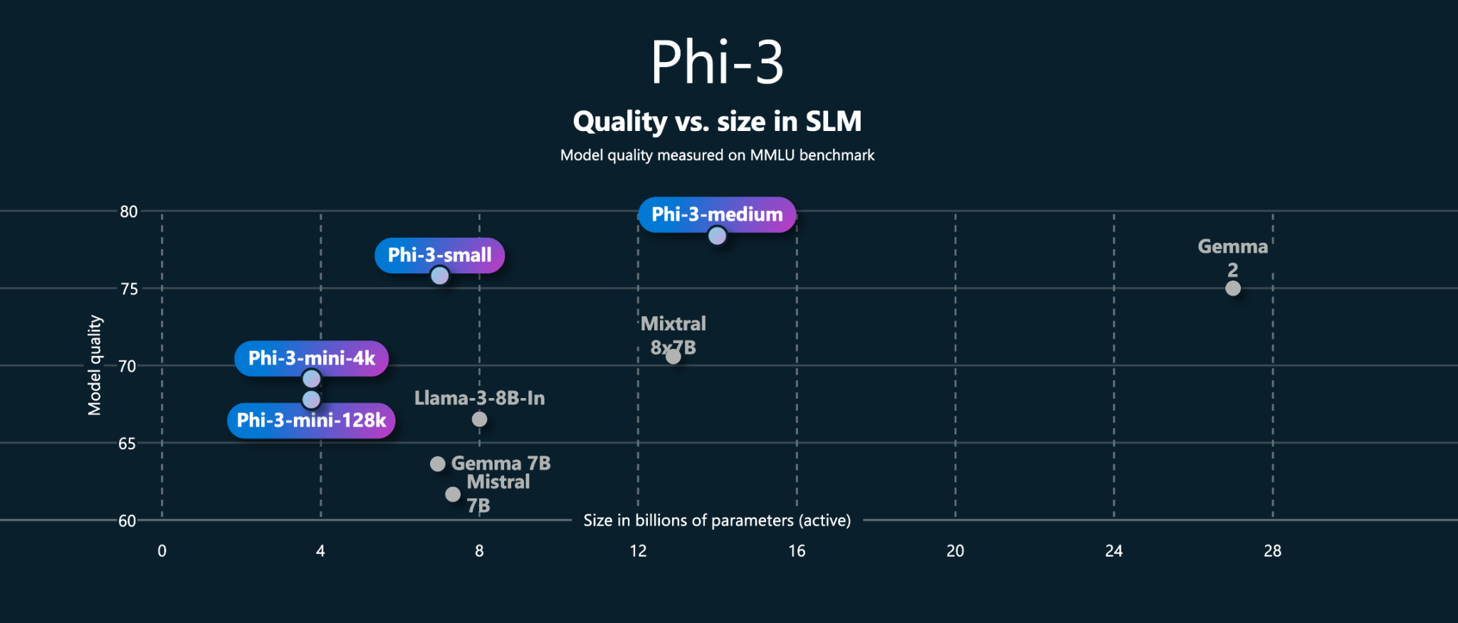 Microsoft Phi-3: Bringing Together Language & Vision Capabilities