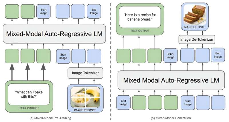 Meta Chameleon architecture