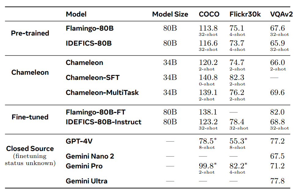 Meta Chameleon vs other models in VQAv2