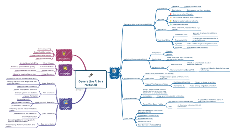 Generative AI Mind Map | data visualization