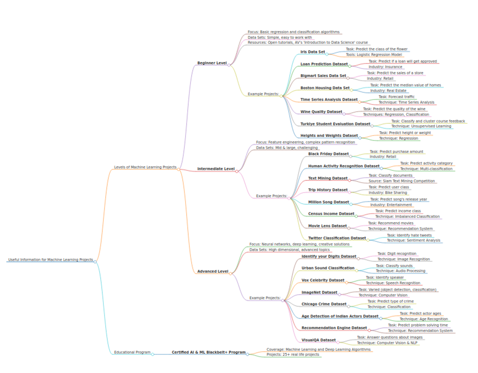 Mappa mentale creata utilizzando ChatGPT |  Visualizzazione dati