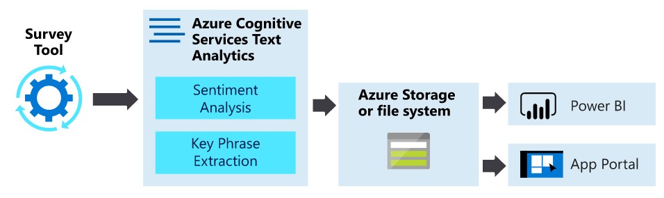 Microsoft Azure Services