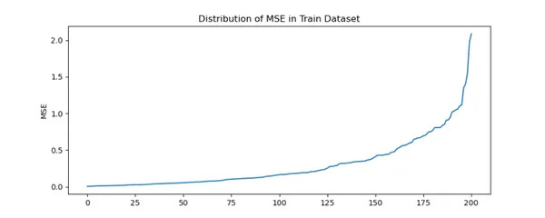 MSE autoencoders