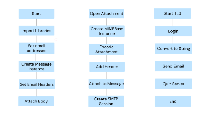 Sending email with Attachment from Gmail Account