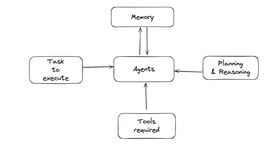 Memory Agents