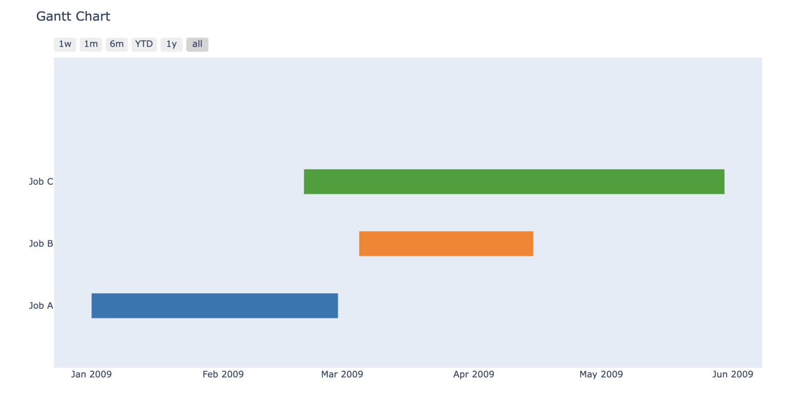 Gantt Charts using Python