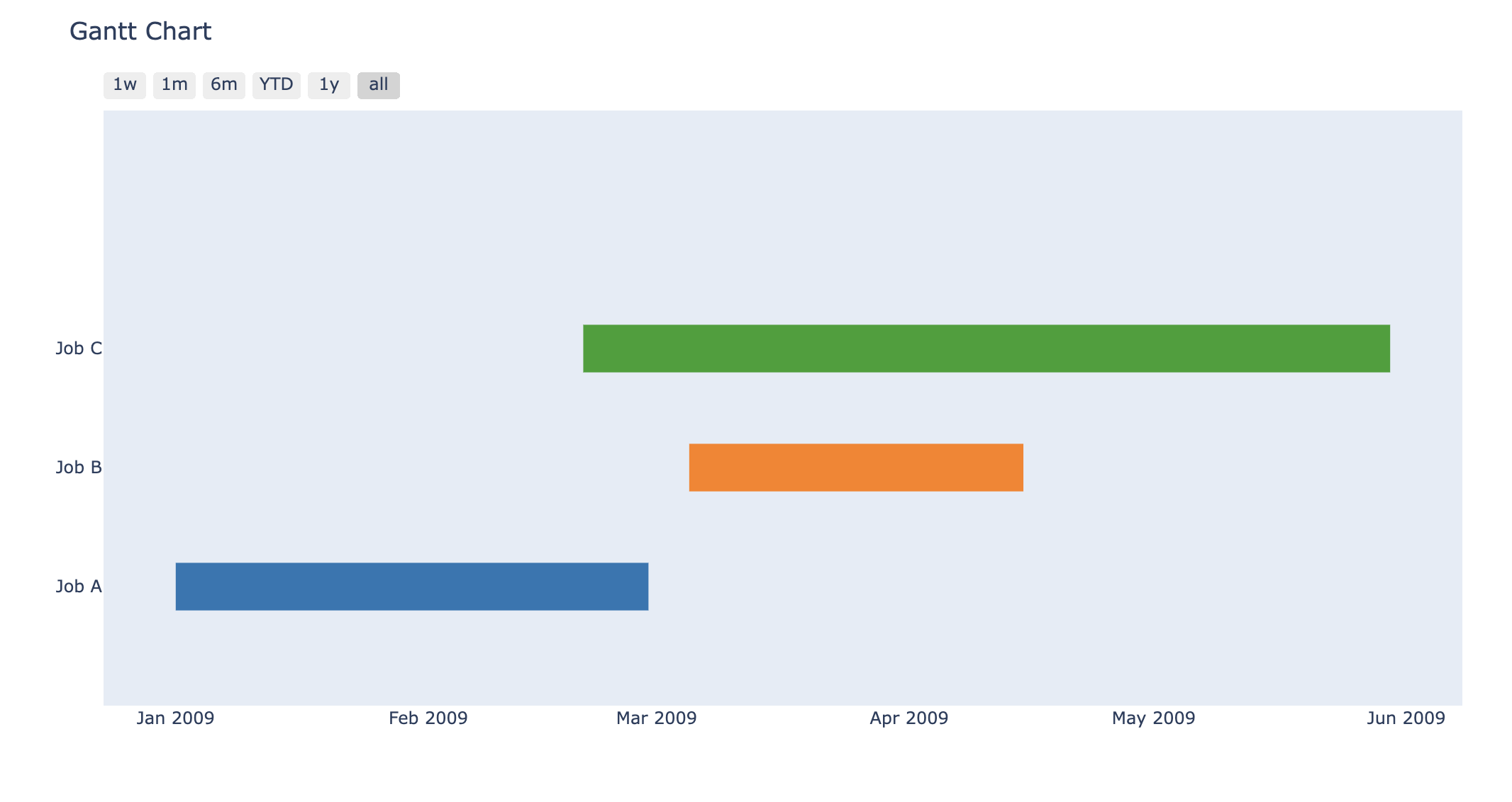 Gantt chart