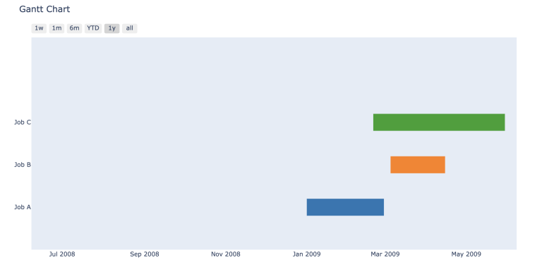 Gantt Charts using Python