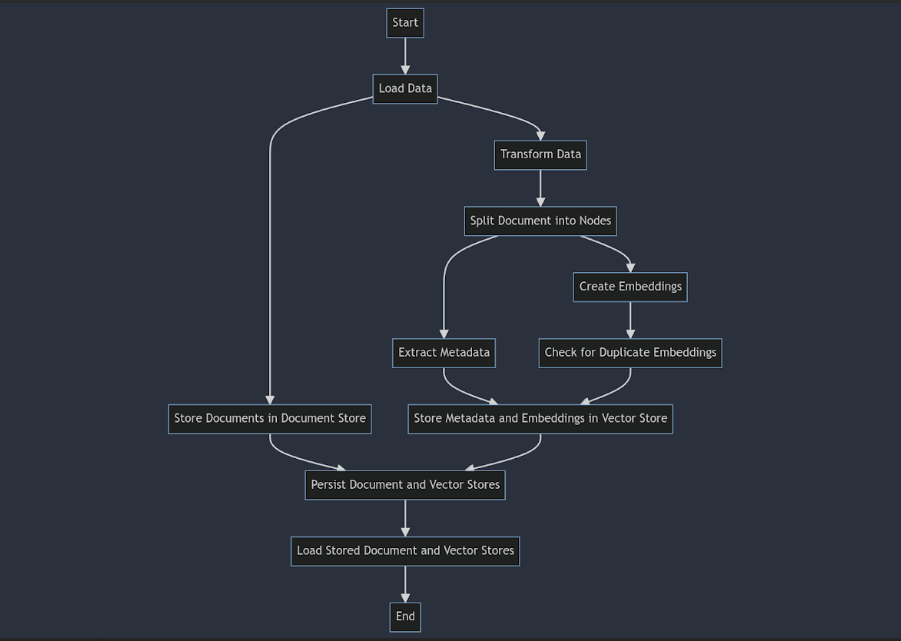 How to Build a Resilient Application Using LlamaIndex?