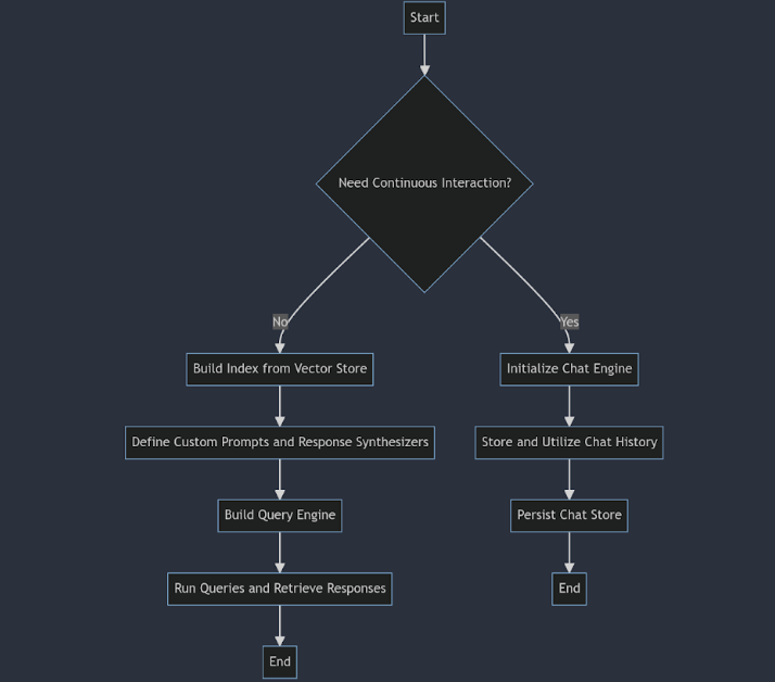 How to create a resilient application using LlamaIndex?