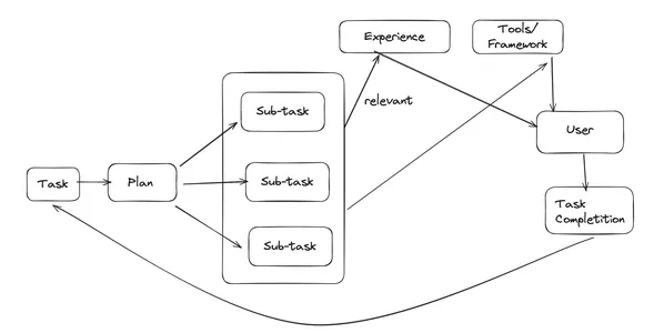 Task Execution Workflow