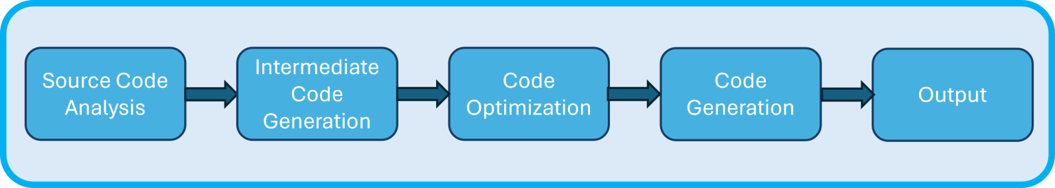Differences Between Compiler and Interpreter