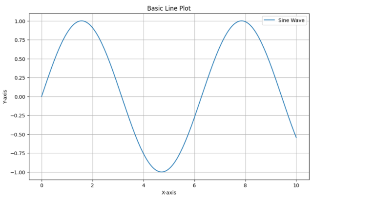 Line Plots with Matplotlib