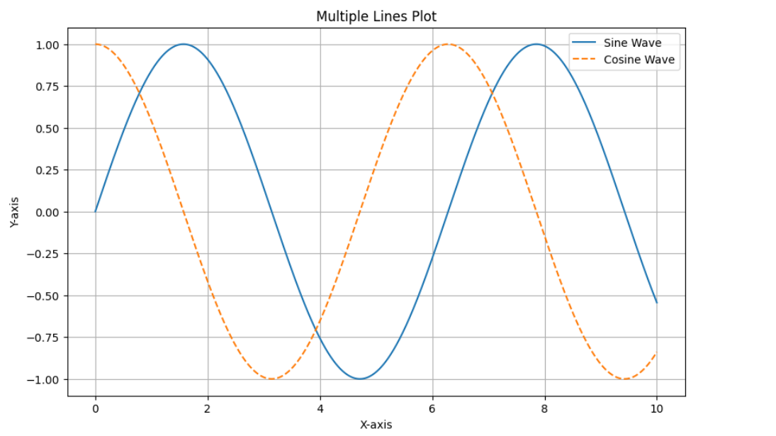 Liniendiagramm mit Matplotlib