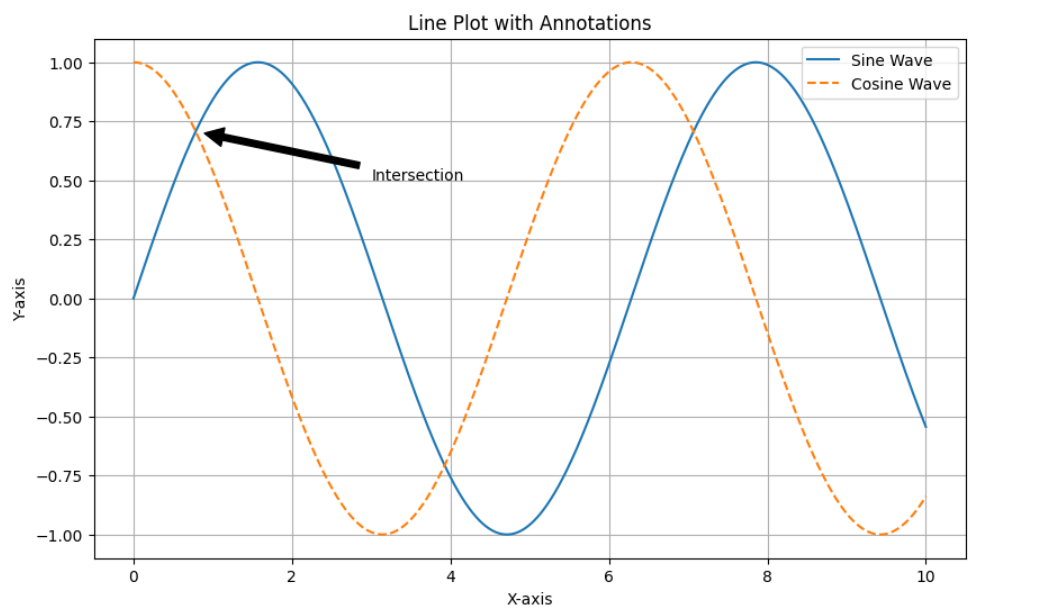 Liniendiagramm mit Matplotlib