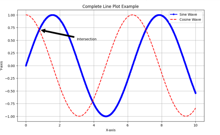 Line Plots with Matplotlib