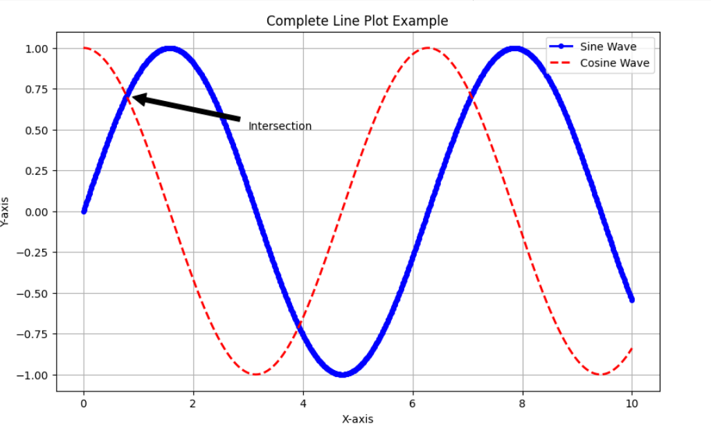 Liniendiagramm mit Matplotlib