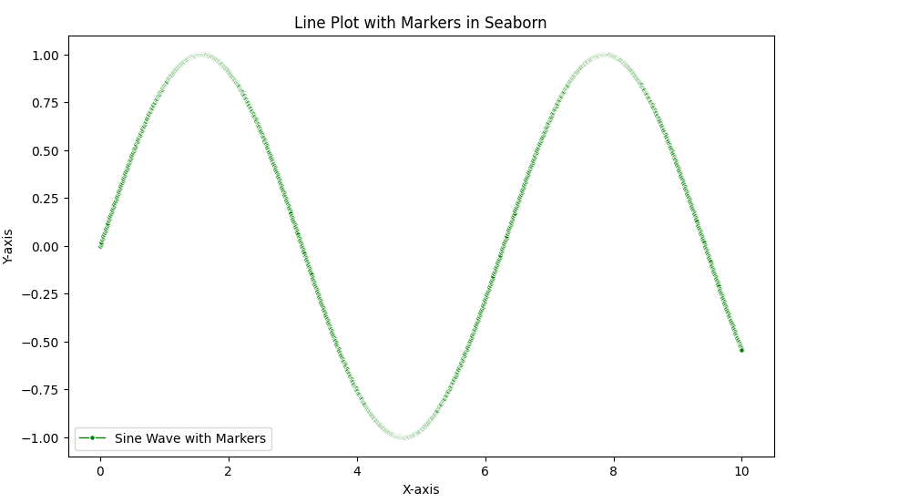 Line Plot with Seaborn - Cloud Sage Pro