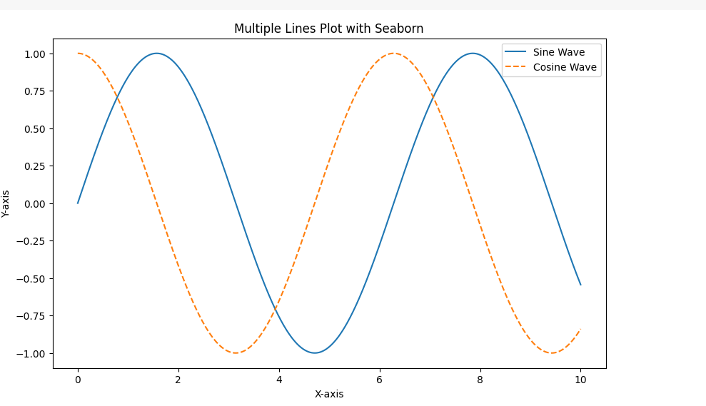 Liniendiagramm mit Seaborn