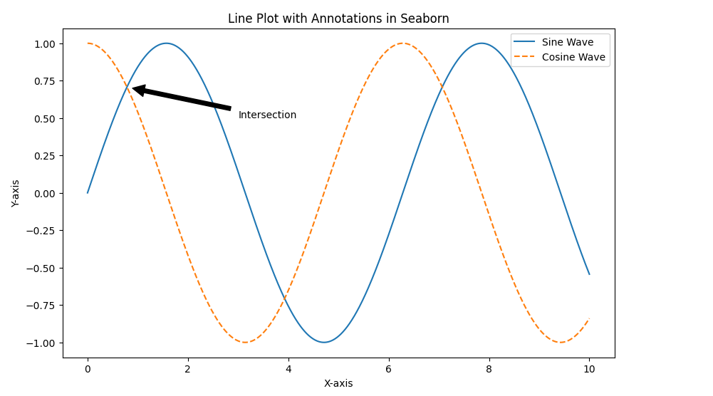 Liniendiagramm mit Seaborn