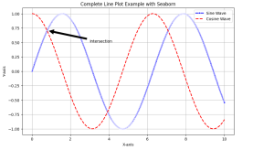 Line Plot with Seaborn