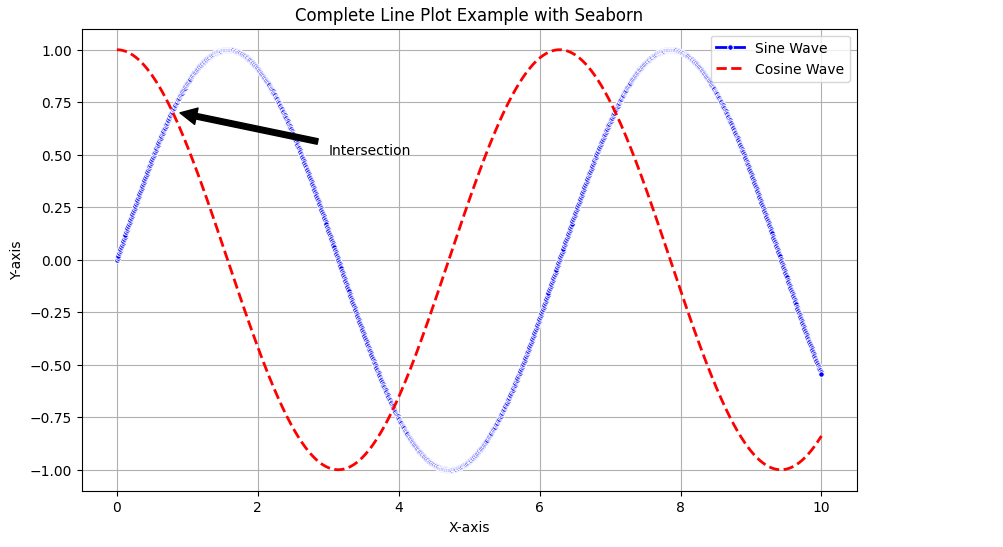 Liniendiagramm mit Seaborn