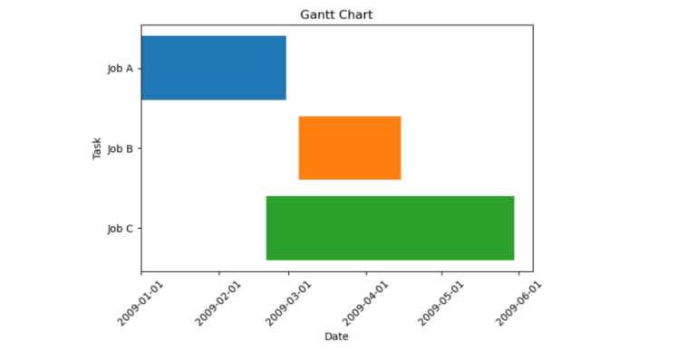 Gantt Charts using Python