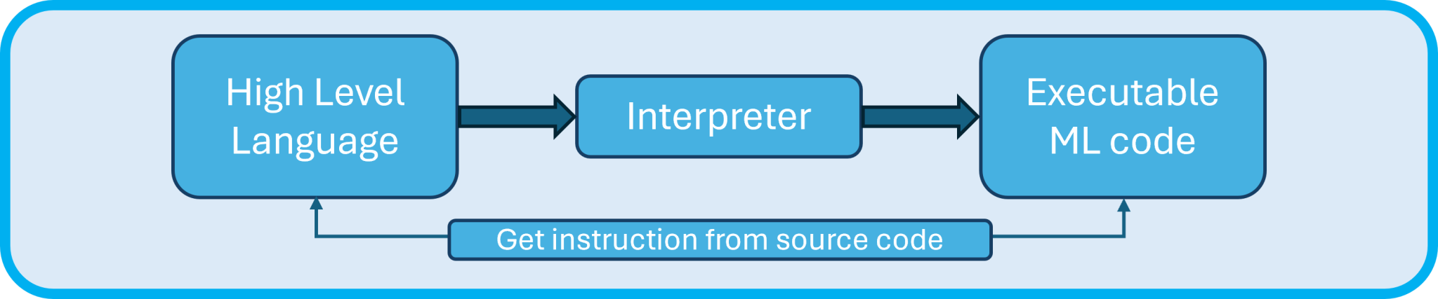 Differences Between Compiler and Interpreter