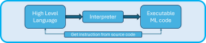 Differences Between Compiler and Interpreter