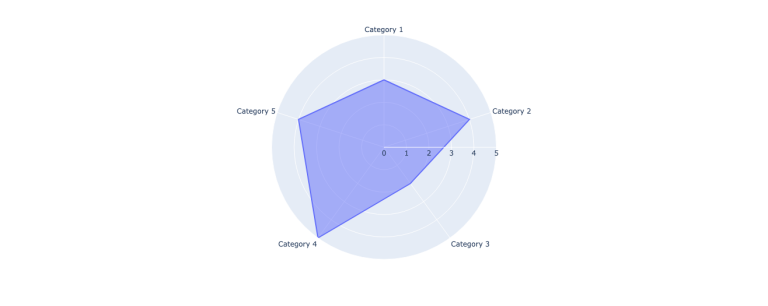 Radar Charts in plotly