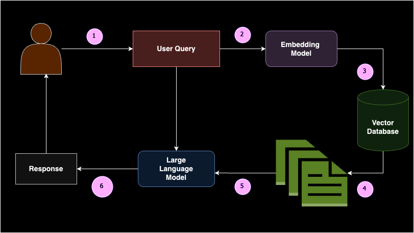 Information to LLM Observability and Evaluations for RAG software 