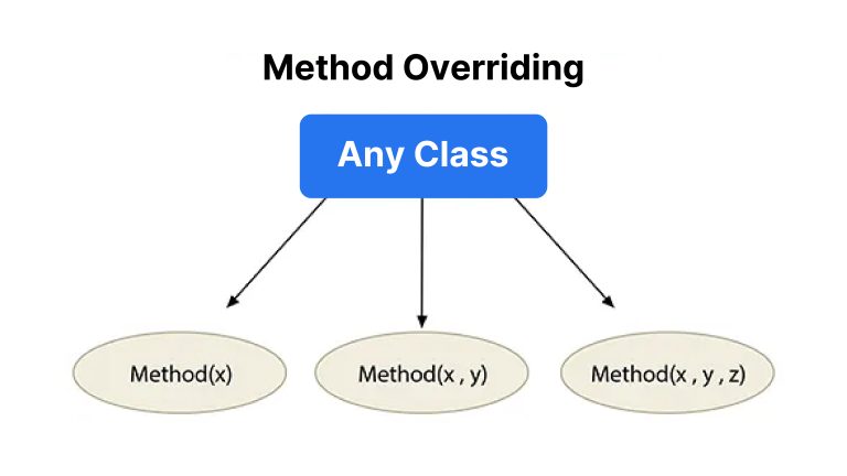 Difference Between Method Overloading and Overriding