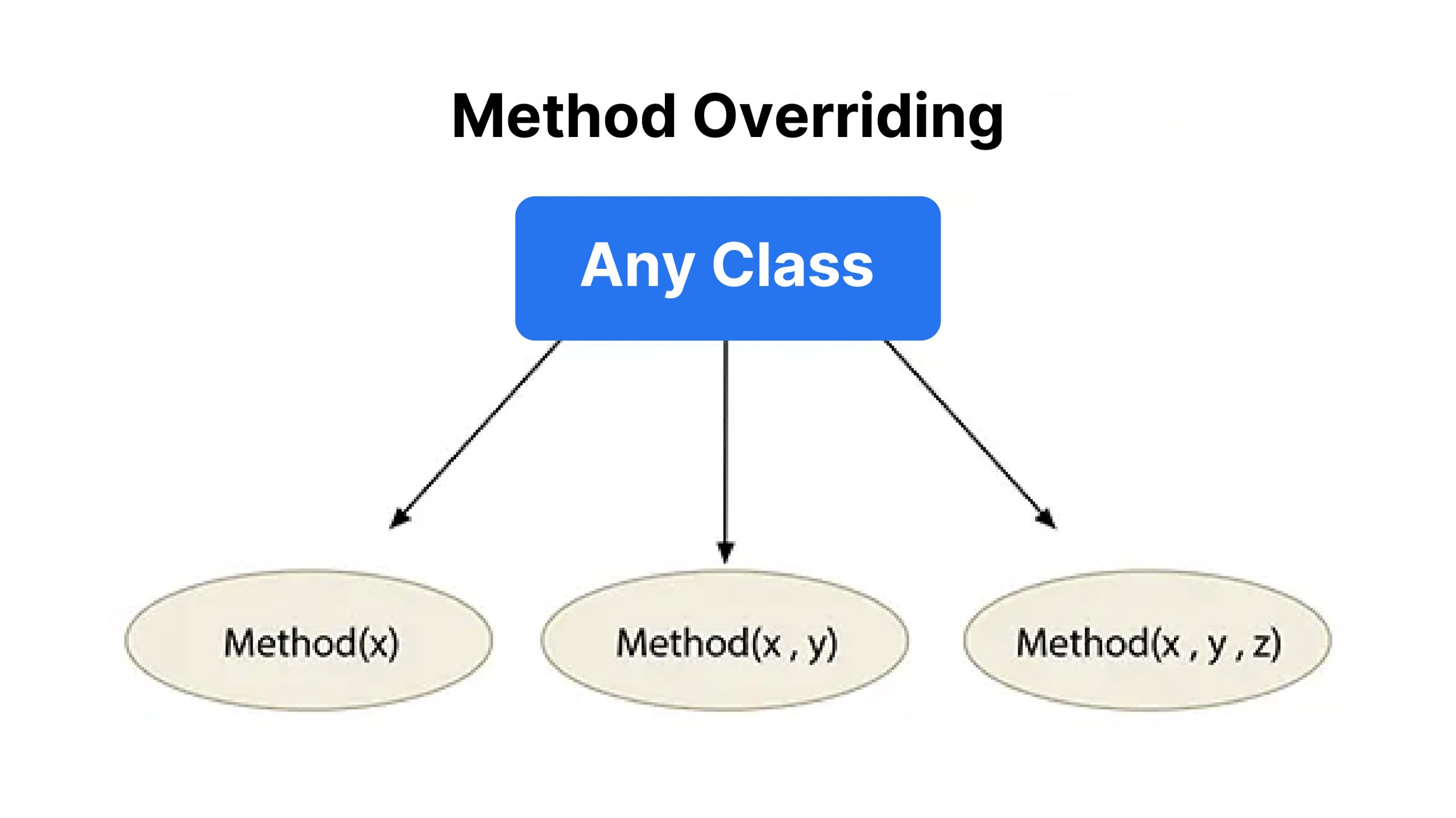 what is method overriding