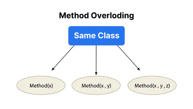 Difference Between Method Overloading and Overriding