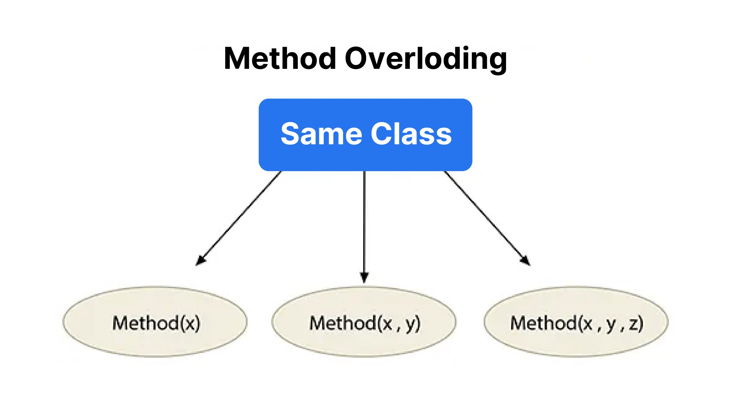 what is method overloading