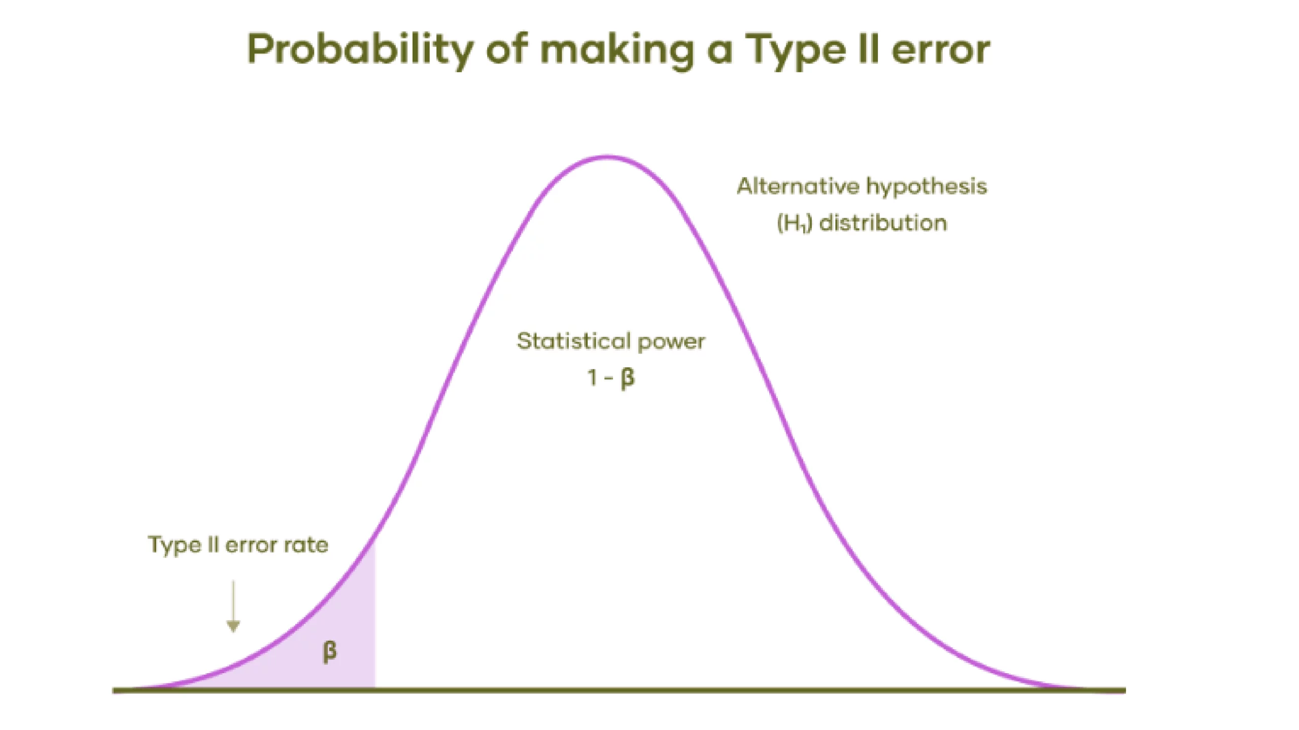 Typ II