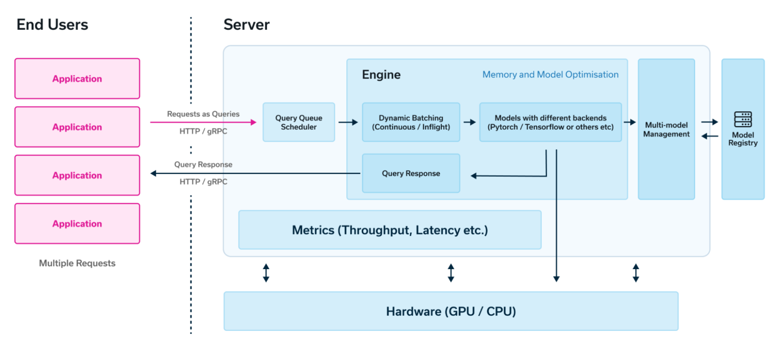 Optimizing AI Performance: A Guide to Efficient LLM Deployment