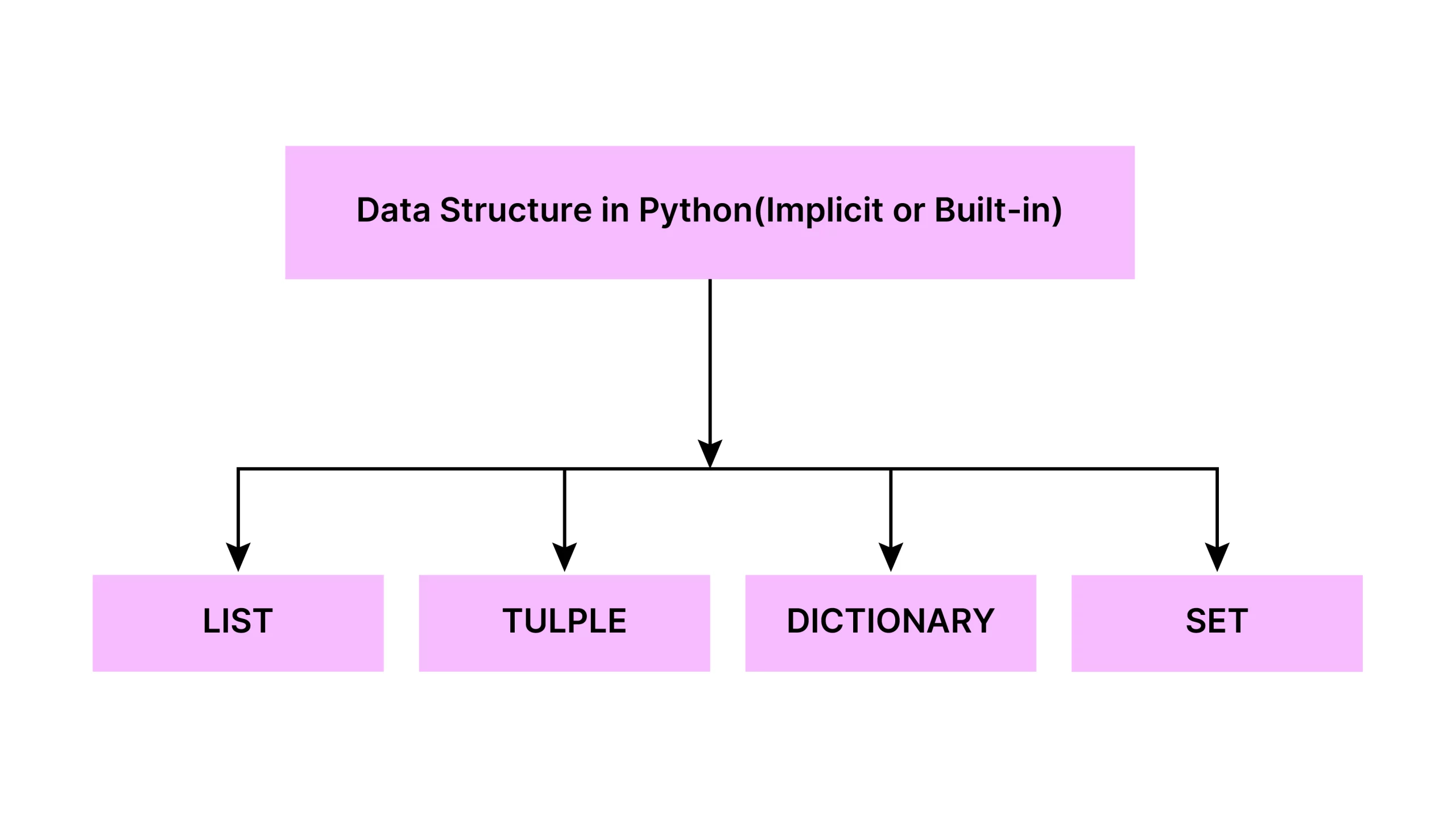 Python Data Structure