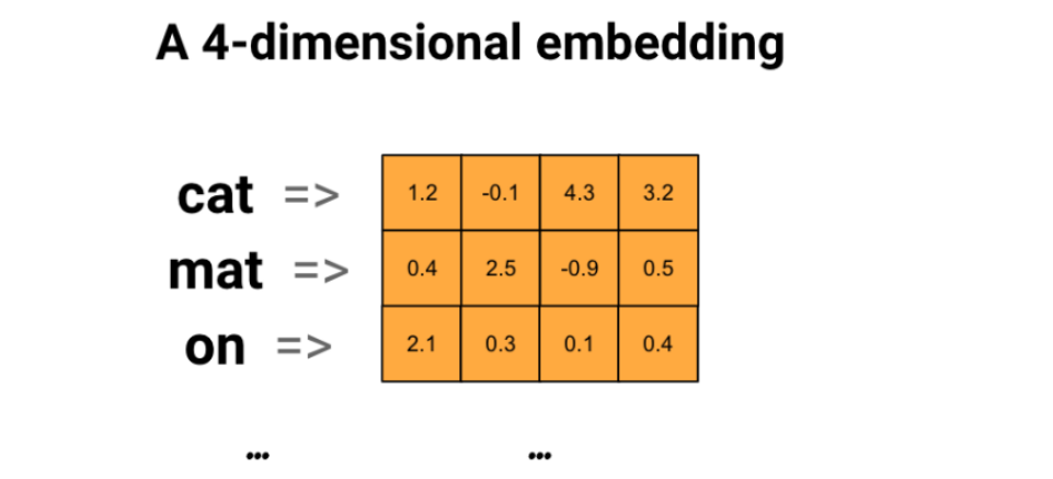 Diagram for 4-dimensional word embedding