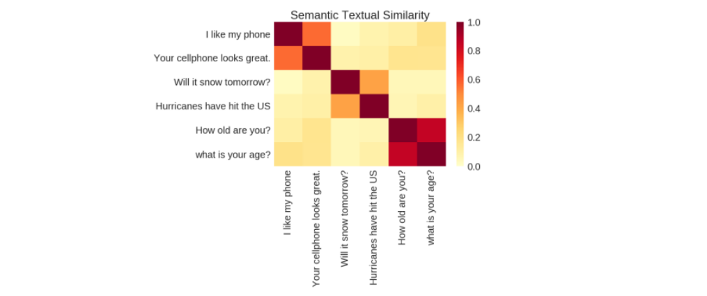 Sentence similarity scores using embeddings from the universal sentence encoder.