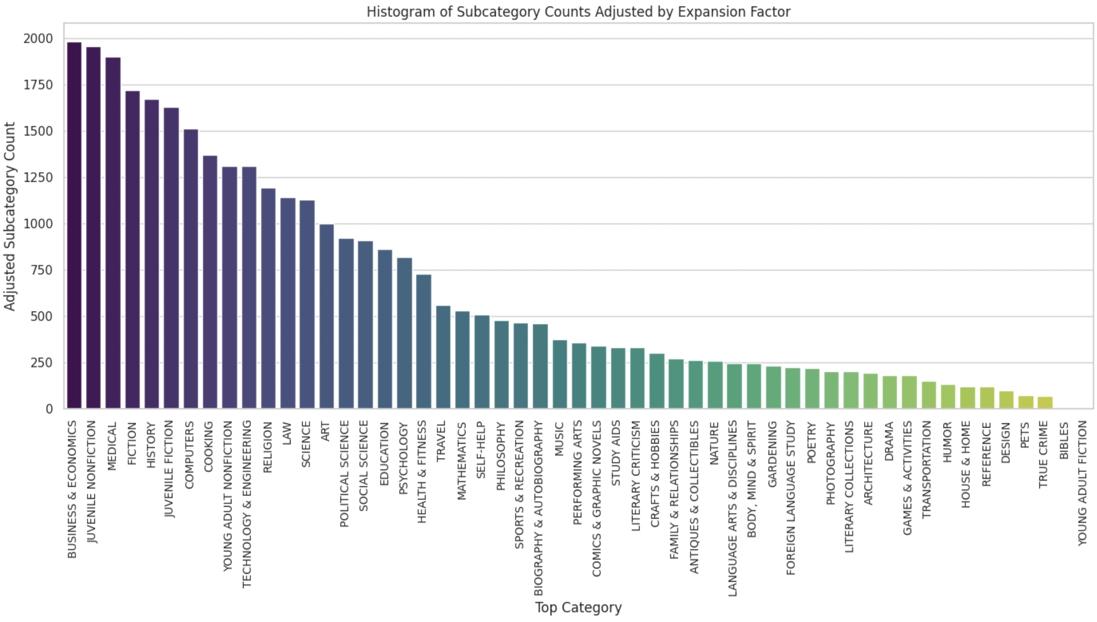 Histogram