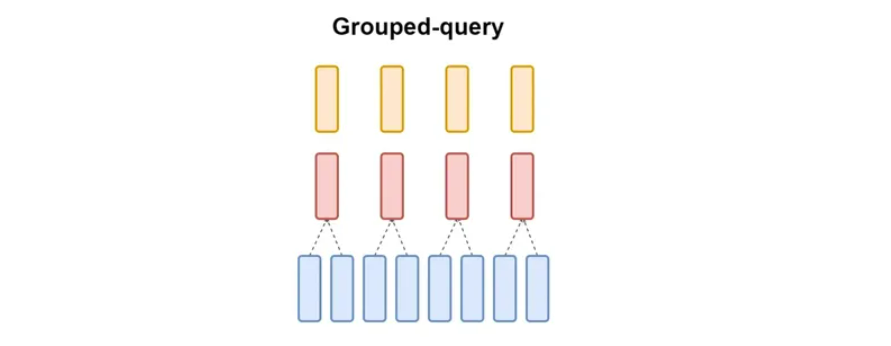 grouped query