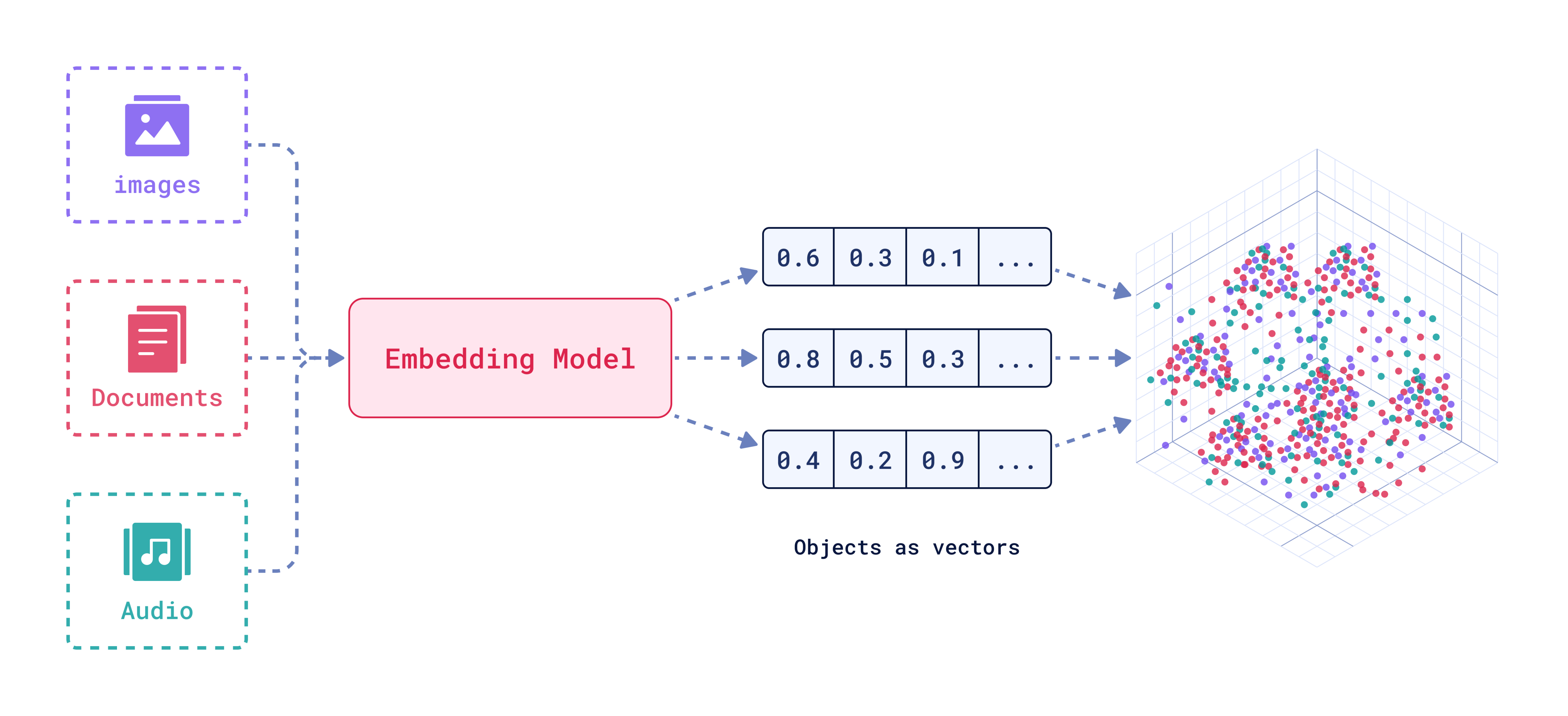 Different Data Items as Vector Embeddings