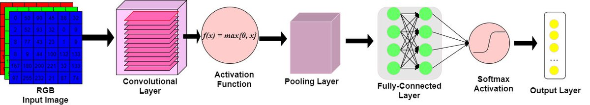 working of VGG16 architecture