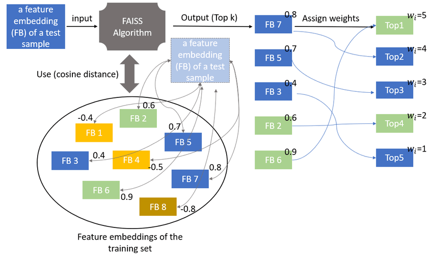 How FAISS based similarity search works: find similar photos