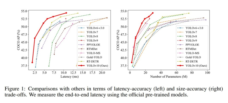 YOLOv10: Revolutionizing Real-Time Object Detection - Analytics Vidhya