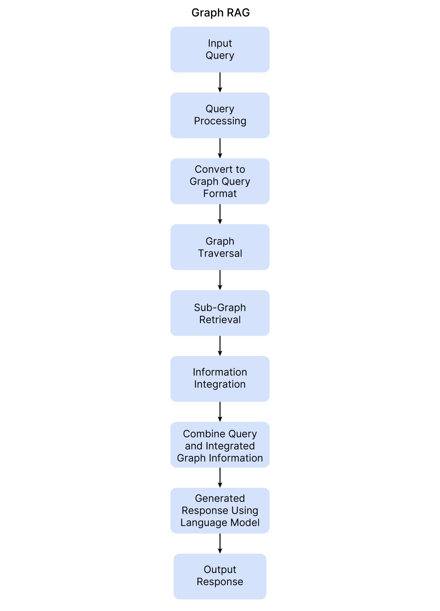 Graph RAG: Enhancing RAG with Graph Structures - Analytics Vidhya