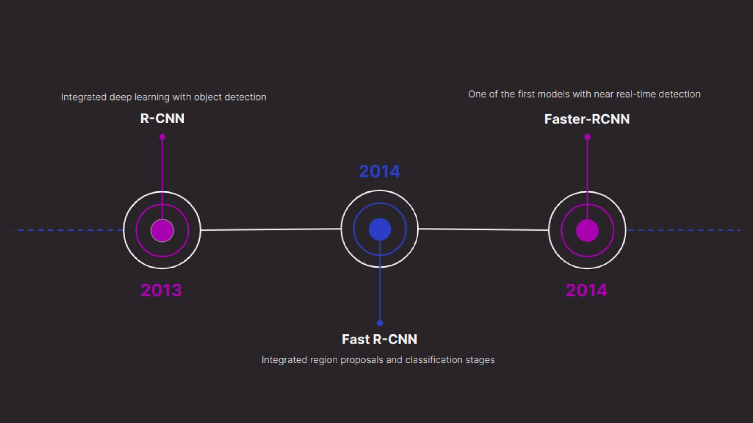 R-CNN vs R-CNN Fast vs R-CNN Faster vs YOLO - Analytics Vidhya